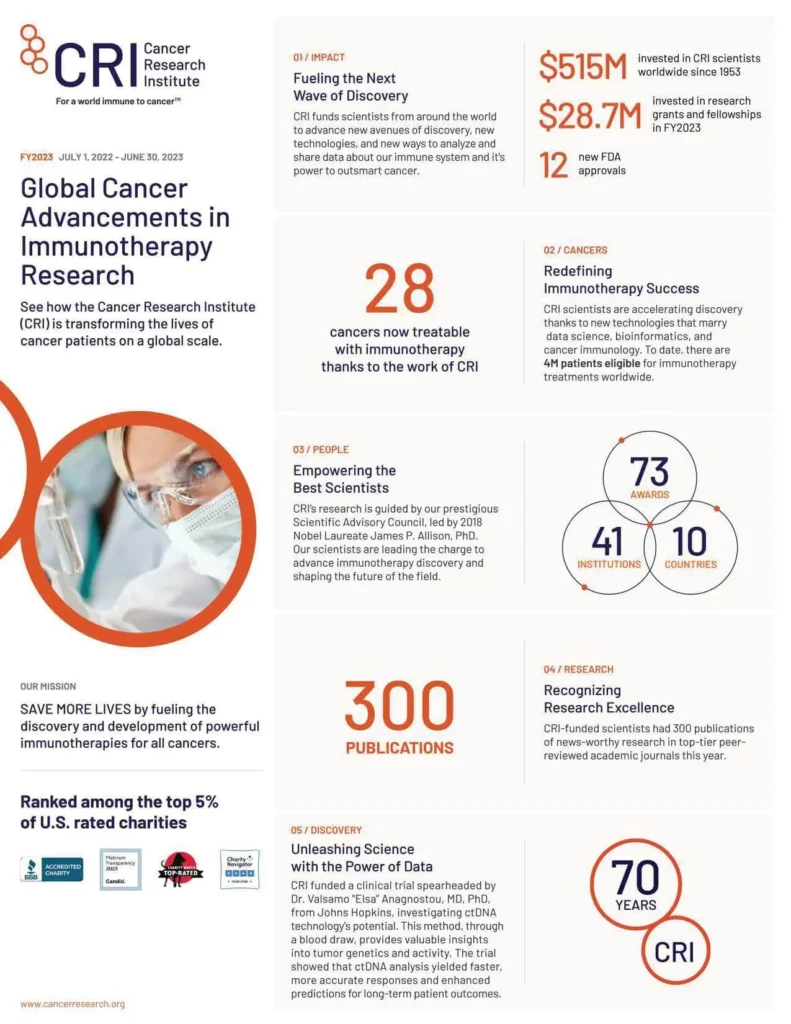 CRI Impact Report Infographic cover